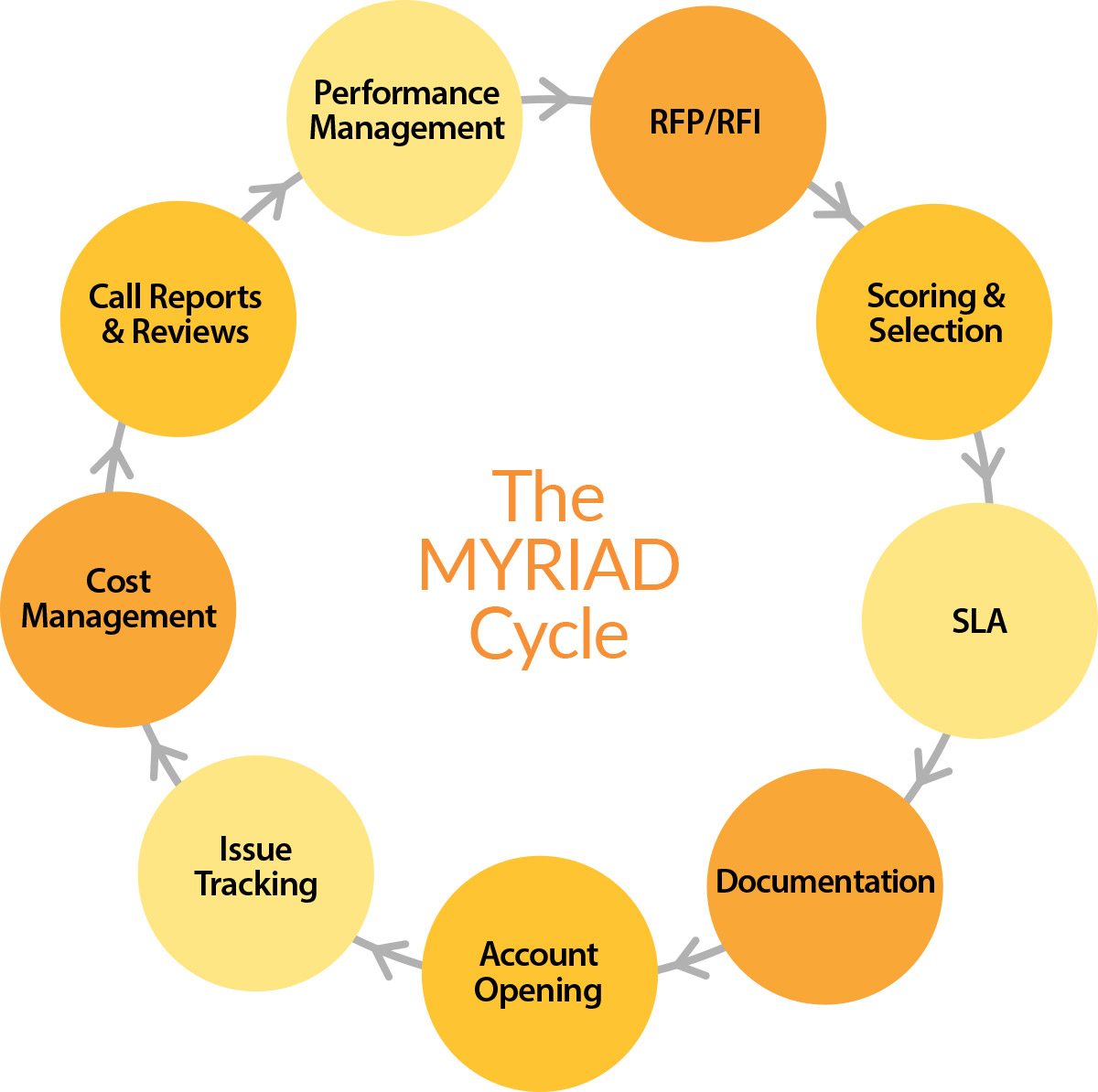 Myriad Cycle   Myriad